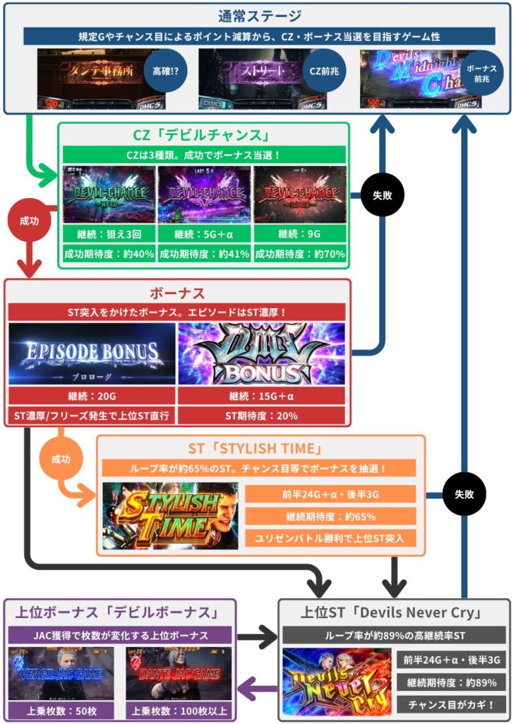 デビルメイクライ5 スタイリッシュトライブの機種概要
